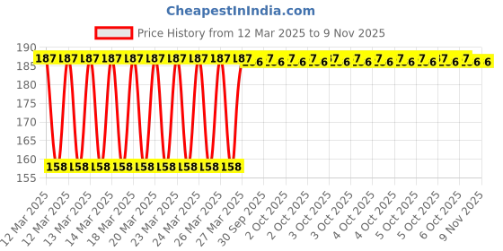 moglix.com Eastman 150mm 1/4 inch Drive Sliding Bar, E-2210 eastman Price History Graph from 12 Mar 2025 to 9 Nov 2025