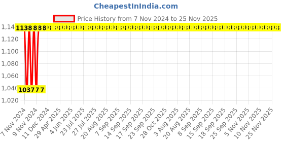 moglix.com Eastman 150mm Adjustable Wrenches, Chrome Plated, E-2050 (Pack of 6) eastman Price History Graph from 7 Nov 2024 to 25 Nov 2025