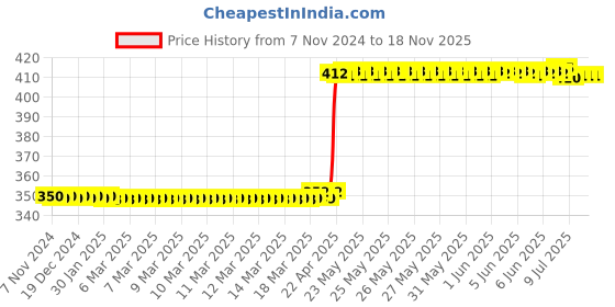 moglix.com Eastman 15/16x1-1/8 inch Heavy Duty Wheel Spanner, E-2010 eastman Price History Graph from 7 Nov 2024 to 18 Nov 2025