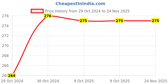 moglix.com Eastman 15mm Combination Spanners, Recessed Panel, E-2005 (Pack of 5) eastman Price History Graph from 29 Oct 2024 to 23 Nov 2025