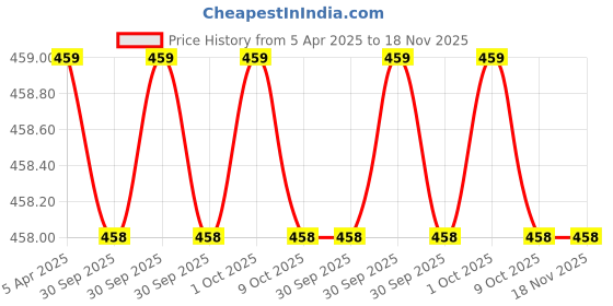 moglix.com Eastman 15x16mm Chrome Vanadium Steel Phosphate Finish Box Spanner, FURWS00P040038 eastman Price History Graph from 5 Apr 2025 to 18 Nov 2025