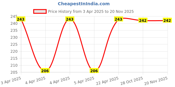 moglix.com Eastman 16mm 1/2 inch Drive Hex Socket, E-2201 eastman Price History Graph from 3 Apr 2025 to 19 Nov 2025