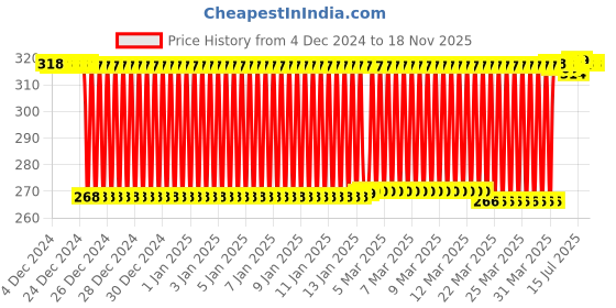 moglix.com Eastman 16mm Ratchet Spanner, E-2257 eastman Price History Graph from 4 Dec 2024 to 18 Nov 2025