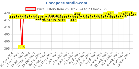 moglix.com Eastman 16x17mm Doe Jaw Spanners, Elliptical Panel, E-2002 (Pack of 5) eastman Price History Graph from 25 Oct 2024 to 23 Nov 2025