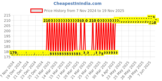 moglix.com Eastman 16x17mm Shallow Offset Heavy Duty Bi Hexagonal Ring Spanner, E-2007 eastman Price History Graph from 7 Nov 2024 to 18 Nov 2025