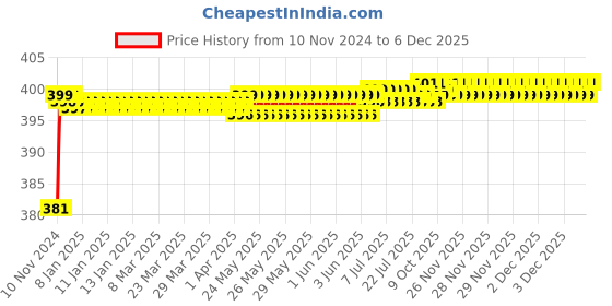 moglix.com Eastman 17mm Combination Spanners, Cold Pressed Panel, E-2406 (Pack of 5) eastman Price History Graph from 10 Nov 2024 to 4 Dec 2025