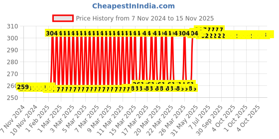 moglix.com Eastman 17mm Drive Hexagonal Socket Bit, E-3002 eastman Price History Graph from 7 Nov 2024 to 15 Nov 2025