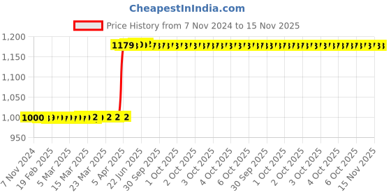 moglix.com Eastman 18 inch Cast Iron Rigid Type Pipe Wrench, E-2049 eastman Price History Graph from 7 Nov 2024 to 15 Nov 2025