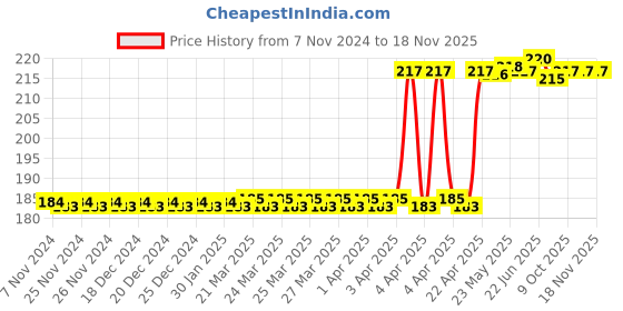moglix.com Eastman 18mm Drive Star Bit Socket, E-3002 eastman Price History Graph from 7 Nov 2024 to 18 Nov 2025