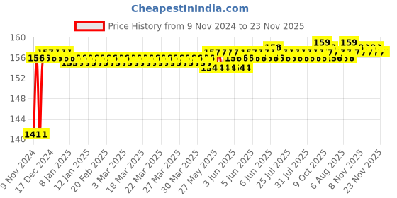 moglix.com Eastman 18mm L-Type Spanner With Indica/Ace Tyre Lever, E-2011 eastman Price History Graph from 9 Nov 2024 to 23 Nov 2025