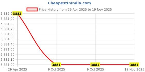 moglix.com Eastman 18x19mm Beryllium Copper Non Sparking Ring Spanner, ENS-03 eastman Price History Graph from 29 Apr 2025 to 18 Nov 2025