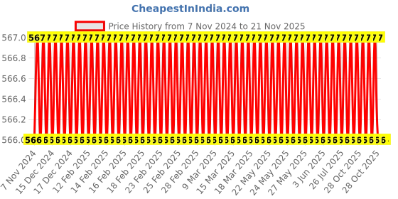 moglix.com Eastman 18x19mm BI Hexagonal Deep Ring Spanners, E-2006 (Pack of 5) eastman Price History Graph from 7 Nov 2024 to 21 Nov 2025