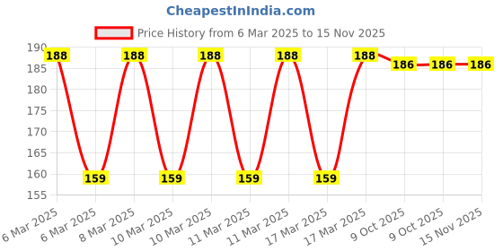 moglix.com Eastman 19mm 1/2 inch Drive Bi-Hexagonal Deep Socket, E-2225B eastman Price History Graph from 6 Mar 2025 to 15 Nov 2025