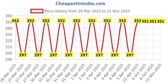 moglix.com Eastman 19mm Drive Hexagonal Socket Bit, E-3002 eastman Price History Graph from 26 Mar 2025 to 15 Nov 2025