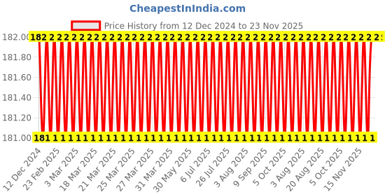 moglix.com Eastman 19mm L-Type Spanners With Tyre Lever, E-2011 eastman Price History Graph from 12 Dec 2024 to 23 Nov 2025