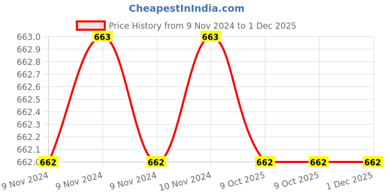 moglix.com Eastman 19x22mm BI Hexagonal Ring Spanners, Shallow Offset, E-2007 (Pack of 5) eastman Price History Graph from 9 Nov 2024 to 1 Dec 2025