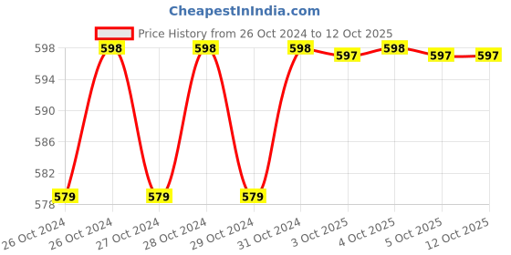 moglix.com Eastman 2000 Psi 445CC Lever Type Grease Gun, E-2071A eastman Price History Graph from 26 Oct 2024 to 12 Oct 2025