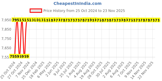 moglix.com Eastman 200A Black Single Phase Arc Welding Machine, ARC-200 eastman Price History Graph from 25 Oct 2024 to 22 Nov 2025