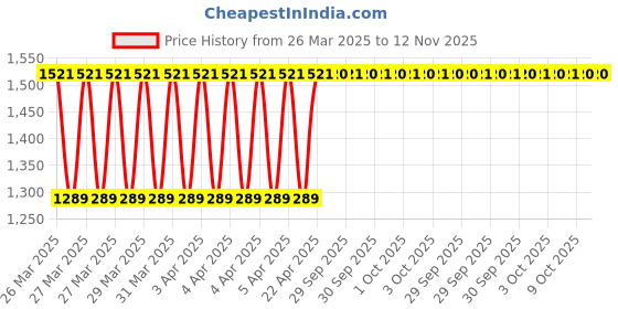 moglix.com Eastman 200mm Drop Forged C Clamp, E-2036 eastman Price History Graph from 26 Mar 2025 to 12 Nov 2025