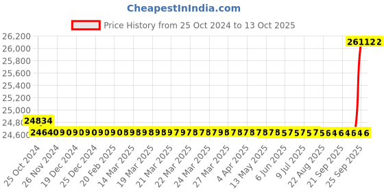 moglix.com Eastman 200W Polycrystalline Solar PV Module, EPP 200W eastman Price History Graph from 25 Oct 2024 to 12 Oct 2025