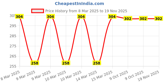moglix.com Eastman 20x22mm Shallow Offset Heavy Duty Bi Hexagonal Ring Spanner, E-2007 eastman Price History Graph from 8 Mar 2025 to 18 Nov 2025