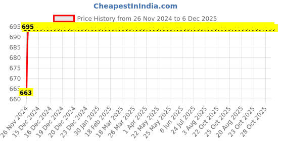moglix.com Eastman 21mm Combination Spanners, E-2406 (Pack of 5) eastman Price History Graph from 26 Nov 2024 to 6 Dec 2025