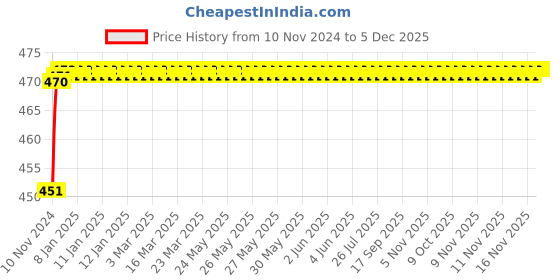 moglix.com Eastman 21mm Combination Spanners, Recessed Panel, E-2005 (Pack of 5) eastman Price History Graph from 10 Nov 2024 to 5 Dec 2025