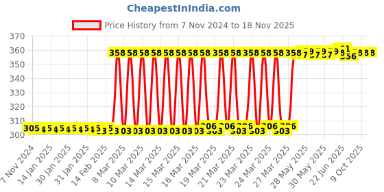 moglix.com Eastman 21mm Elliptical Panel Heavy Duty Combination Spanner, E-2004 eastman Price History Graph from 7 Nov 2024 to 18 Nov 2025