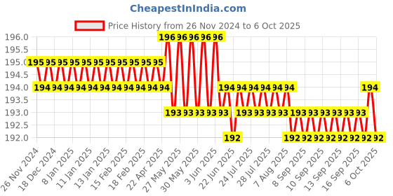 moglix.com Eastman 21mm L-Type Spanners With Tyre Lever (for Mahindra Scorpio), E-2011 eastman Price History Graph from 26 Nov 2024 to 6 Oct 2025