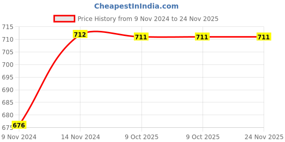 moglix.com Eastman 21x23mm Doe Jaw Spanners, Elliptical Panel, E-2002 (Pack of 5) eastman Price History Graph from 9 Nov 2024 to 24 Nov 2025