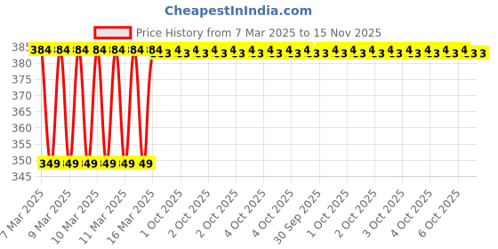 moglix.com Eastman 225mm Oil Filter Wrench, E-3022 eastman Price History Graph from 7 Mar 2025 to 15 Nov 2025
