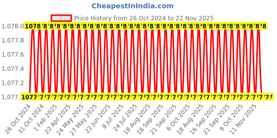 moglix.com Eastman 24 Inch Bolt Cutter Spare, Jaws, Plates, Nuts and Washers eastman Price History Graph from 26 Oct 2024 to 22 Nov 2025