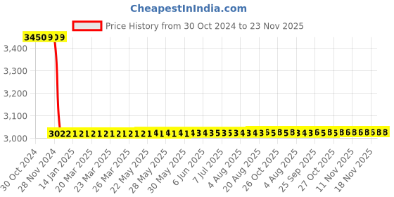 moglix.com Eastman 24 Pcs 1/2 inch Chrome Vanadium Steel Sockets Wrench Set, E-2202-624-BM eastman Price History Graph from 30 Oct 2024 to 22 Nov 2025