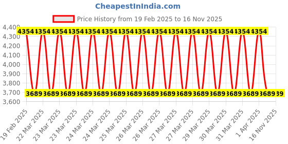 moglix.com Eastman 24 Pcs 1/2 Square Drive Socket Set, FIDSE2202H24R1 eastman Price History Graph from 19 Feb 2025 to 15 Nov 2025
