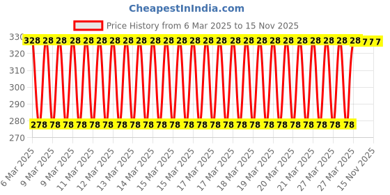 moglix.com Eastman 24mm Drive Star Bit Socket, E-3002 eastman Price History Graph from 6 Mar 2025 to 15 Nov 2025