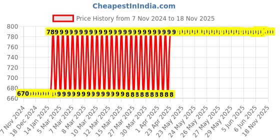 moglix.com Eastman 24mm Ratchet Spanner, E-2257 eastman Price History Graph from 7 Nov 2024 to 18 Nov 2025