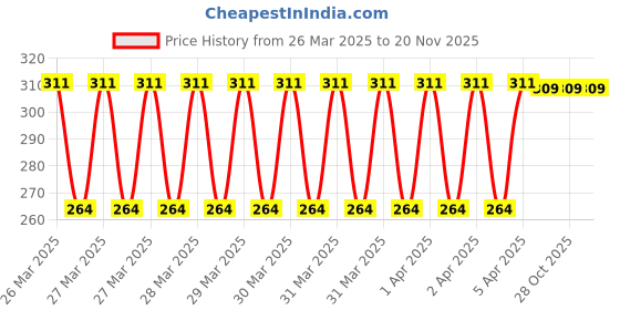moglix.com Eastman 24x26mm Elliptical Panel Double Open Ended Jaw Spanner, E-2002 eastman Price History Graph from 26 Mar 2025 to 19 Nov 2025