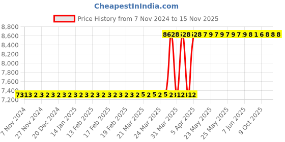 moglix.com Eastman 25-135 nm Torque Wrench, E-3024 eastman Price History Graph from 7 Nov 2024 to 15 Nov 2025