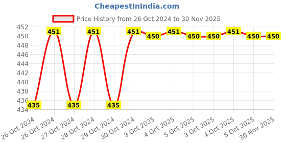 moglix.com Eastman 2500 Psi 120CC Lever Type Grease Gun, E-2071A eastman Price History Graph from 26 Oct 2024 to 30 Nov 2025