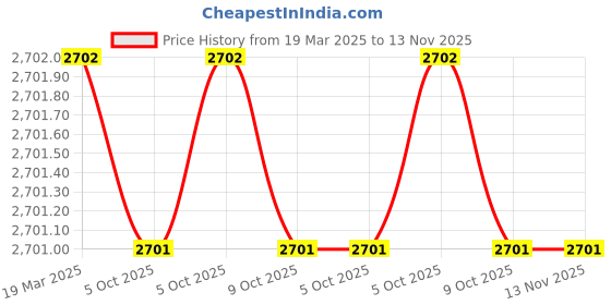 moglix.com Eastman 250mm Drop Forged C Clamp, E-2036 eastman Price History Graph from 19 Mar 2025 to 13 Nov 2025