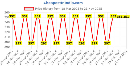 moglix.com Eastman 25mm Drive Torex Bit Socket, E-3002 eastman Price History Graph from 18 Mar 2025 to 19 Nov 2025