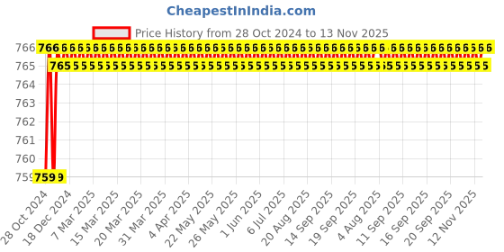 moglix.com Eastman 2.5mm Short Pattern Hex Allen Keys, EAK-2401 (Pack of 100) eastman Price History Graph from 28 Oct 2024 to 12 Nov 2025