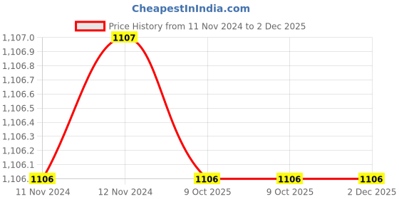 moglix.com Eastman 25X28mm Bi-Hexagonal Ring Spanners, E-2007 (Pack of 5) eastman Price History Graph from 11 Nov 2024 to 2 Dec 2025