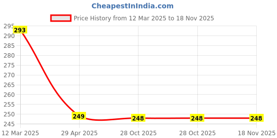 moglix.com Eastman 25x28mm Deep Offset Bi Hexagonal Ring Spanner, E-2006 eastman Price History Graph from 12 Mar 2025 to 17 Nov 2025