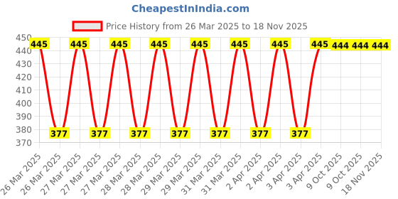 moglix.com Eastman 25x28mm Elliptical Panel Double Open Ended Jaw Spanner, E-2002 eastman Price History Graph from 26 Mar 2025 to 17 Nov 2025