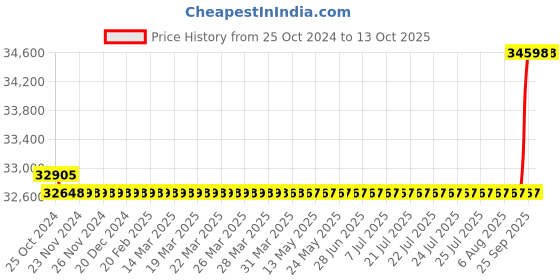 moglix.com Eastman 265W Polycrystalline Solar PV Module, EPP 265W eastman Price History Graph from 25 Oct 2024 to 12 Oct 2025