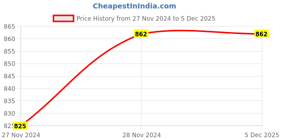 moglix.com Eastman 26mm Combination Spanners, Recessed Panel, E-2005 (Pack of 5) eastman Price History Graph from 27 Nov 2024 to 5 Dec 2025