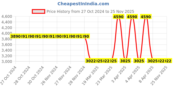 moglix.com Eastman 27 Pcs 1/2 inch Drive Socket Set, E-2202 eastman Price History Graph from 27 Oct 2024 to 25 Nov 2025