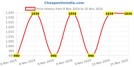moglix.com Eastman 27mm Combination Spanners, Recessed Panel, E-2005 (Pack of 5) eastman Price History Graph from 8 Nov 2024 to 25 Nov 2025