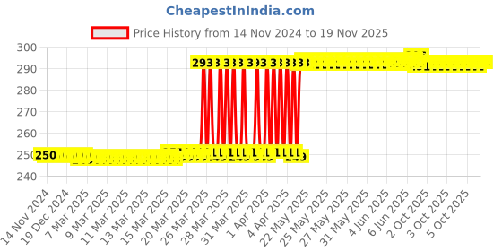 moglix.com Eastman 27mm L Type Spanner, E-2011_27-MM eastman Price History Graph from 14 Nov 2024 to 18 Nov 2025